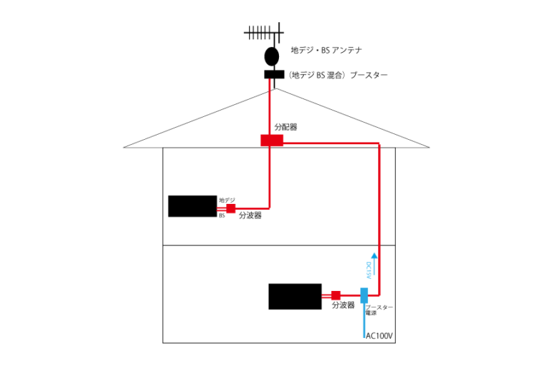 家庭用テレビアンテナの配線図